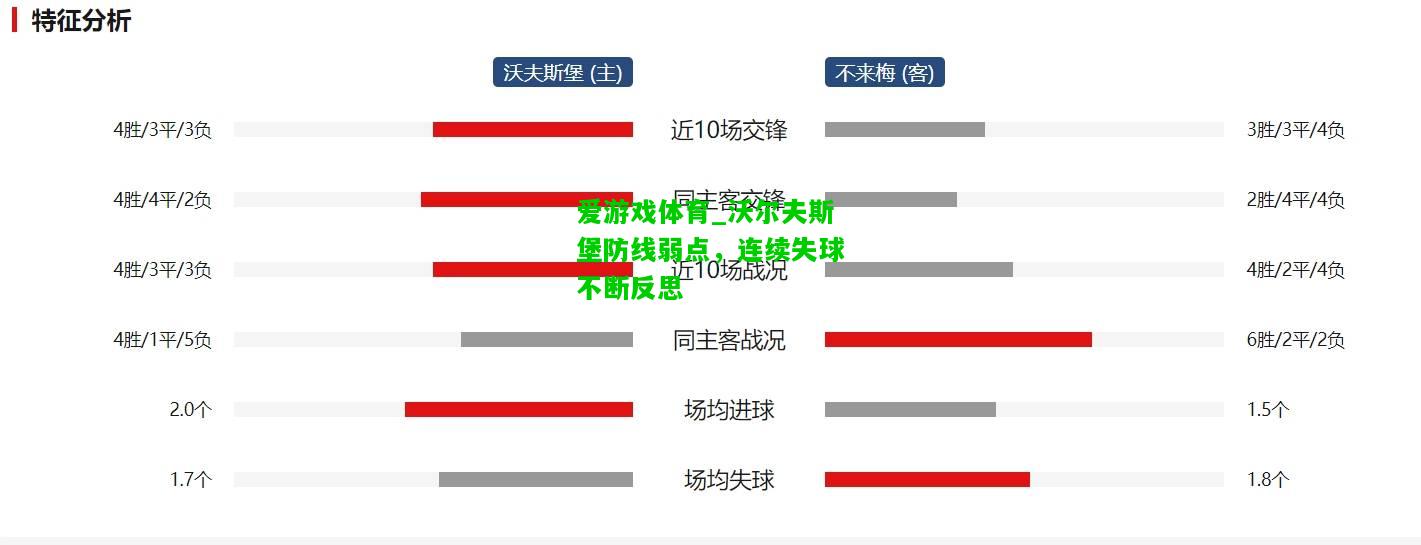 沃尔夫斯堡防线弱点，连续失球不断反思